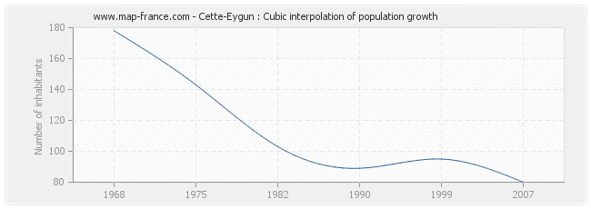Cette-Eygun : Cubic interpolation of population growth