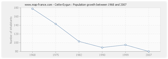 Population Cette-Eygun