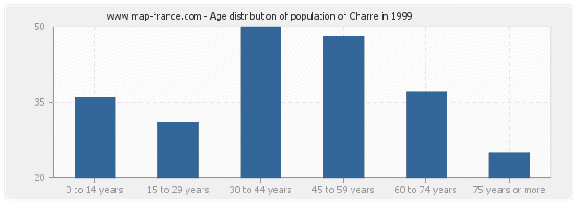 Age distribution of population of Charre in 1999