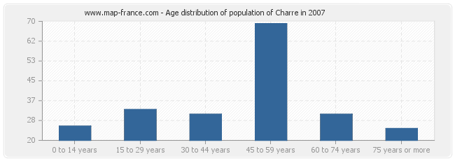 Age distribution of population of Charre in 2007