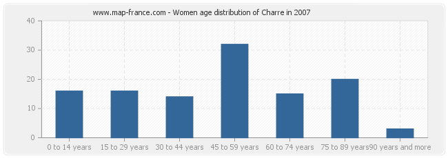 Women age distribution of Charre in 2007