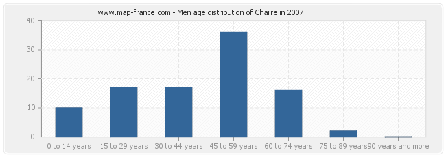 Men age distribution of Charre in 2007