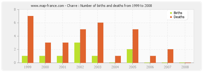 Charre : Number of births and deaths from 1999 to 2008