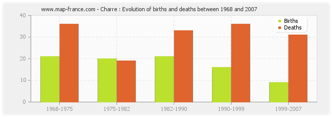 Charre : Evolution of births and deaths between 1968 and 2007