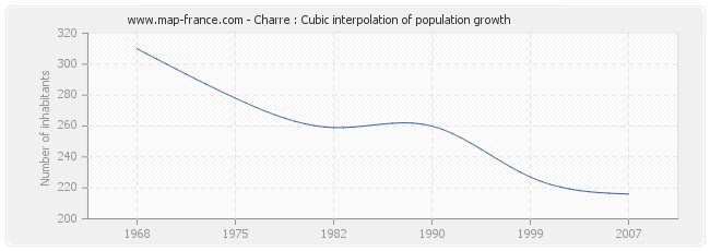 Charre : Cubic interpolation of population growth