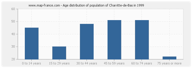 Age distribution of population of Charritte-de-Bas in 1999
