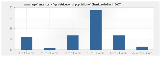Age distribution of population of Charritte-de-Bas in 2007