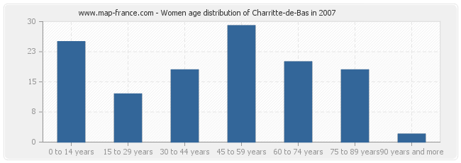 Women age distribution of Charritte-de-Bas in 2007
