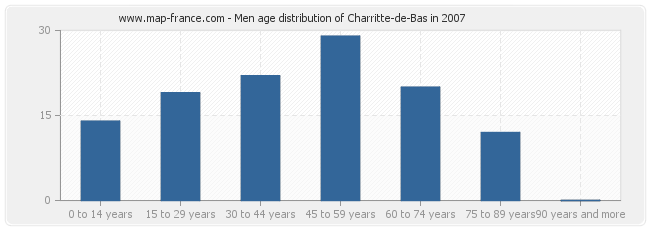 Men age distribution of Charritte-de-Bas in 2007