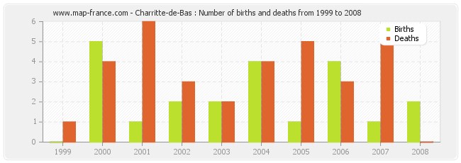 Charritte-de-Bas : Number of births and deaths from 1999 to 2008