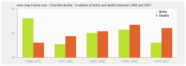Charritte-de-Bas : Evolution of births and deaths between 1968 and 2007
