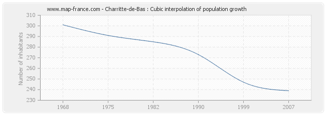 Charritte-de-Bas : Cubic interpolation of population growth