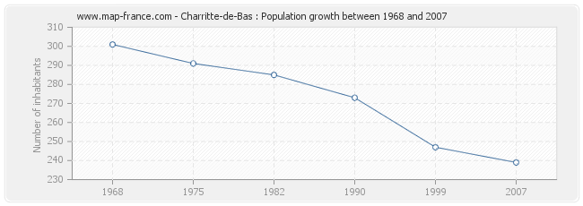 Population Charritte-de-Bas