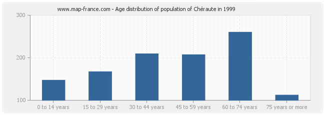 Age distribution of population of Chéraute in 1999