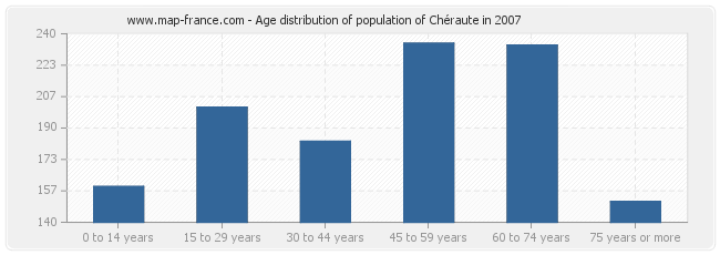 Age distribution of population of Chéraute in 2007