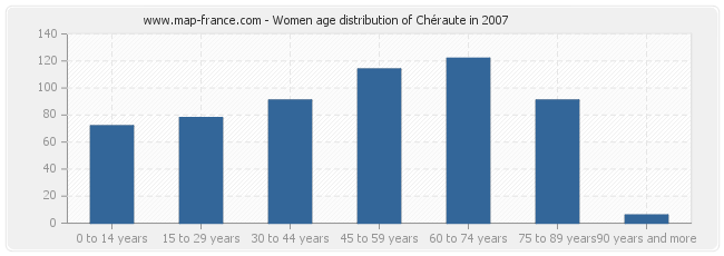 Women age distribution of Chéraute in 2007