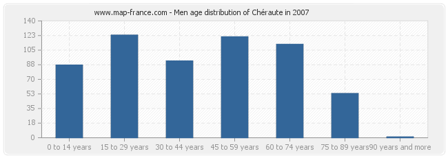 Men age distribution of Chéraute in 2007