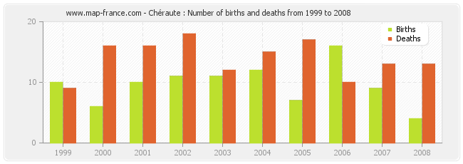 Chéraute : Number of births and deaths from 1999 to 2008