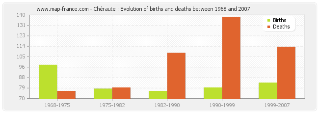 Chéraute : Evolution of births and deaths between 1968 and 2007