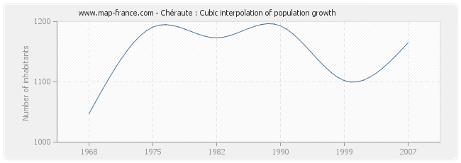 Chéraute : Cubic interpolation of population growth