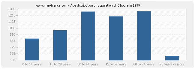 Age distribution of population of Ciboure in 1999