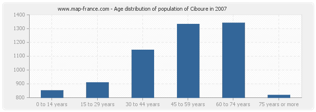 Age distribution of population of Ciboure in 2007
