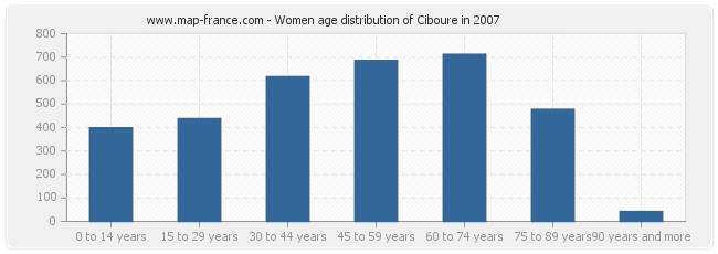 Women age distribution of Ciboure in 2007