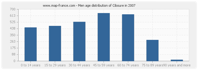 Men age distribution of Ciboure in 2007
