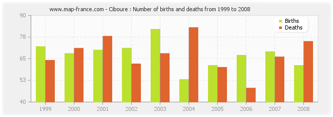 Ciboure : Number of births and deaths from 1999 to 2008