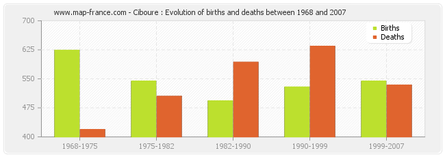 Ciboure : Evolution of births and deaths between 1968 and 2007