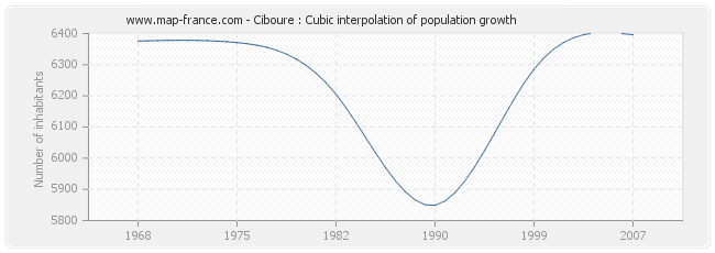 Ciboure : Cubic interpolation of population growth