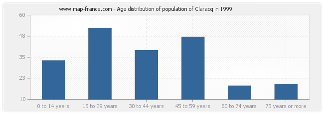 Age distribution of population of Claracq in 1999