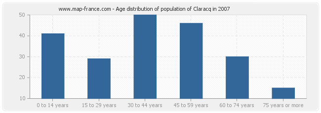 Age distribution of population of Claracq in 2007