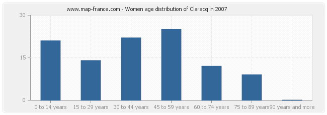 Women age distribution of Claracq in 2007