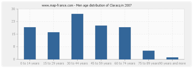 Men age distribution of Claracq in 2007