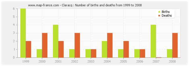 Claracq : Number of births and deaths from 1999 to 2008
