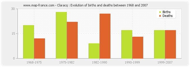 Claracq : Evolution of births and deaths between 1968 and 2007