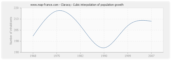 Claracq : Cubic interpolation of population growth