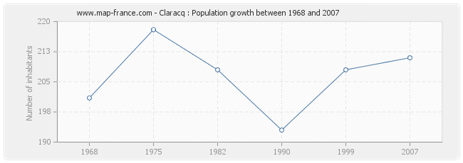 Population Claracq