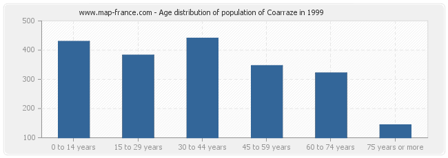 Age distribution of population of Coarraze in 1999