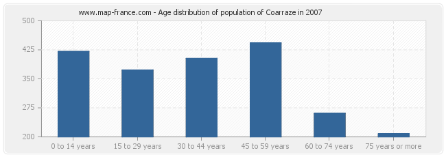 Age distribution of population of Coarraze in 2007