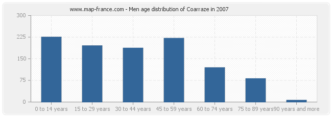 Men age distribution of Coarraze in 2007