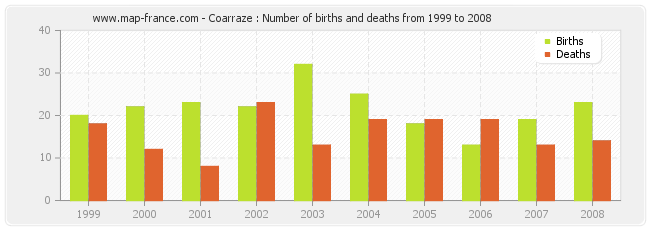 Coarraze : Number of births and deaths from 1999 to 2008