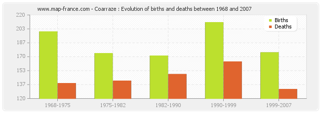 Coarraze : Evolution of births and deaths between 1968 and 2007