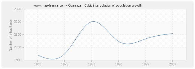 Coarraze : Cubic interpolation of population growth
