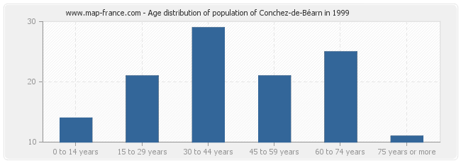 Age distribution of population of Conchez-de-Béarn in 1999