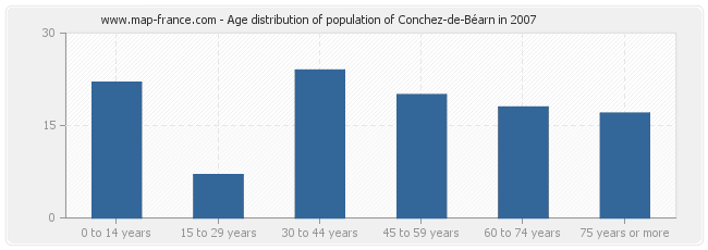 Age distribution of population of Conchez-de-Béarn in 2007