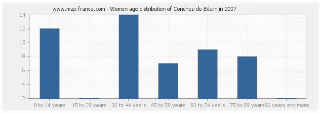 Women age distribution of Conchez-de-Béarn in 2007