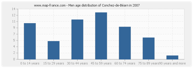 Men age distribution of Conchez-de-Béarn in 2007