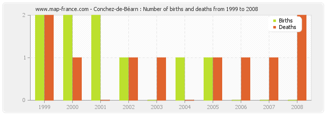 Conchez-de-Béarn : Number of births and deaths from 1999 to 2008